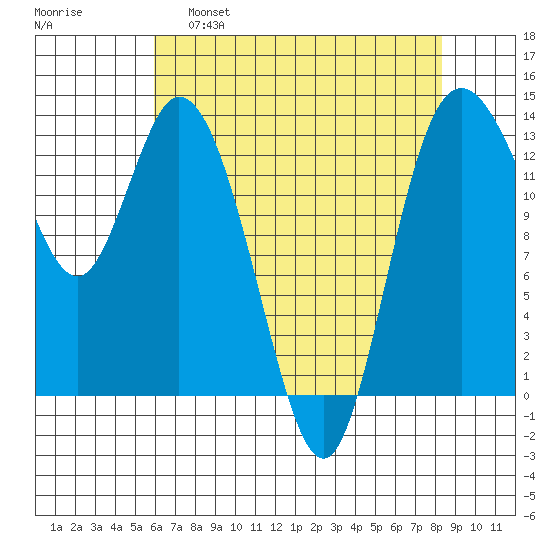 Totten Inlet tide chart for Thursday, April 29, 2021