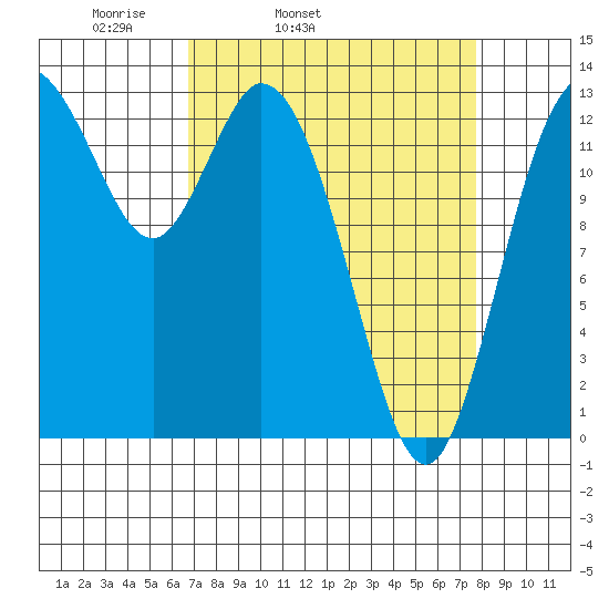 Totten Inlet tide chart for Saturday, April 3, 2021