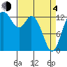 Totten Inlet tide chart for Sunday, April 4, 2021