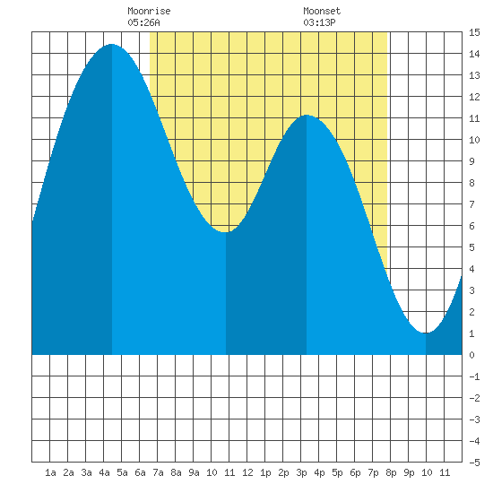 Totten Inlet tide chart for Wednesday, April 7, 2021