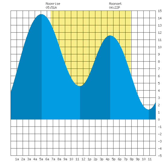 Totten Inlet tide chart for Thursday, April 8, 2021