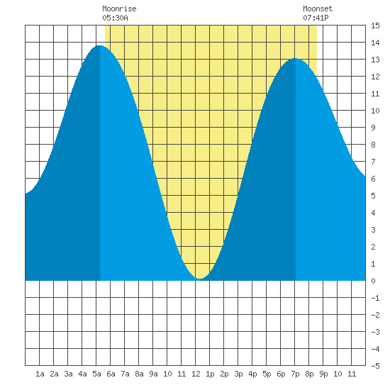 Totten Inlet tide chart for Monday, May 10, 2021