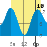 Totten Inlet tide chart for Monday, May 10, 2021