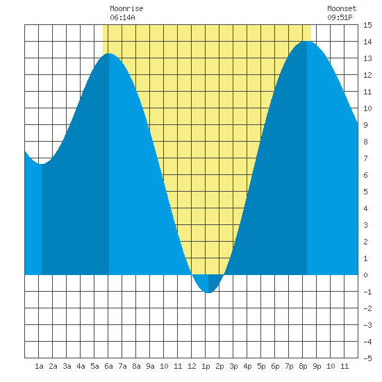 Totten Inlet tide chart for Wednesday, May 12, 2021
