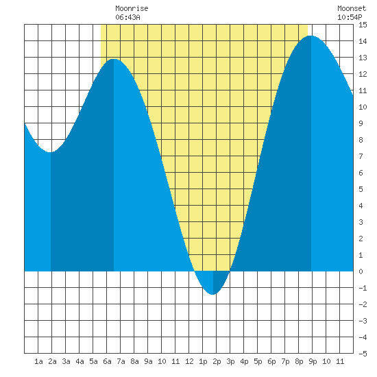 Totten Inlet tide chart for Thursday, May 13, 2021