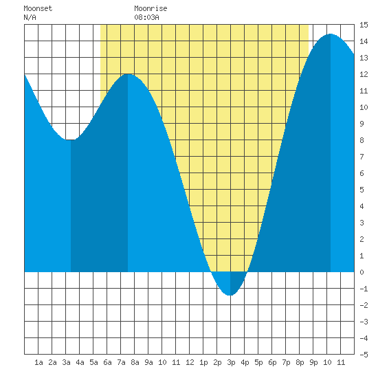 Totten Inlet tide chart for Saturday, May 15, 2021