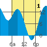 Totten Inlet tide chart for Saturday, May 1, 2021