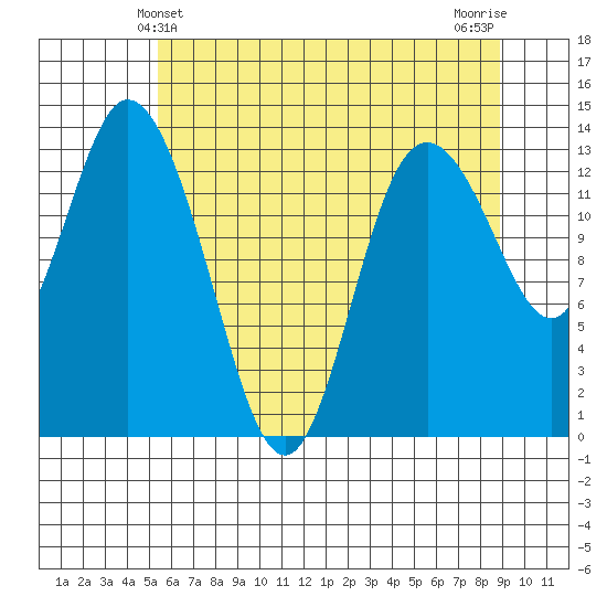 Totten Inlet tide chart for Monday, May 24, 2021