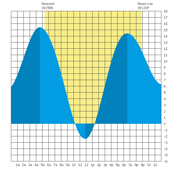 Totten Inlet tide chart for Tuesday, May 25, 2021