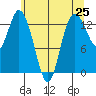 Totten Inlet tide chart for Tuesday, May 25, 2021