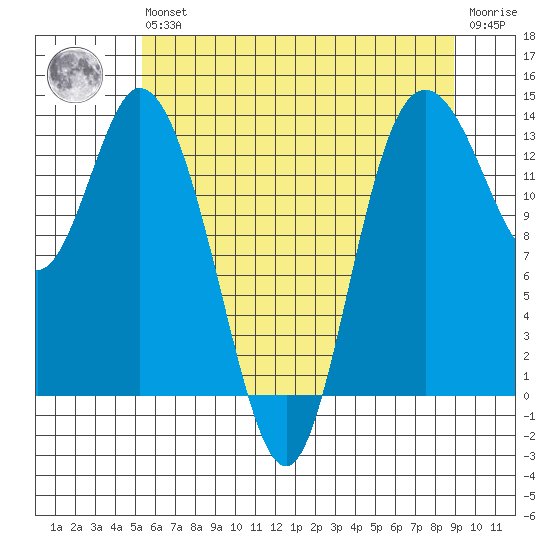 Totten Inlet tide chart for Wednesday, May 26, 2021
