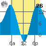 Totten Inlet tide chart for Wednesday, May 26, 2021