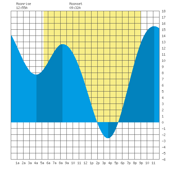 Totten Inlet tide chart for Sunday, May 30, 2021