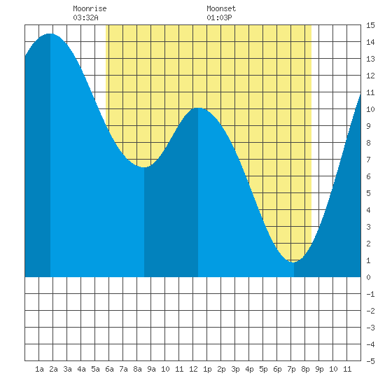 Totten Inlet tide chart for Tuesday, May 4, 2021