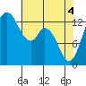 Totten Inlet tide chart for Tuesday, May 4, 2021