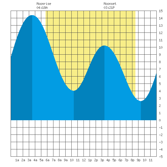 Totten Inlet tide chart for Thursday, May 6, 2021