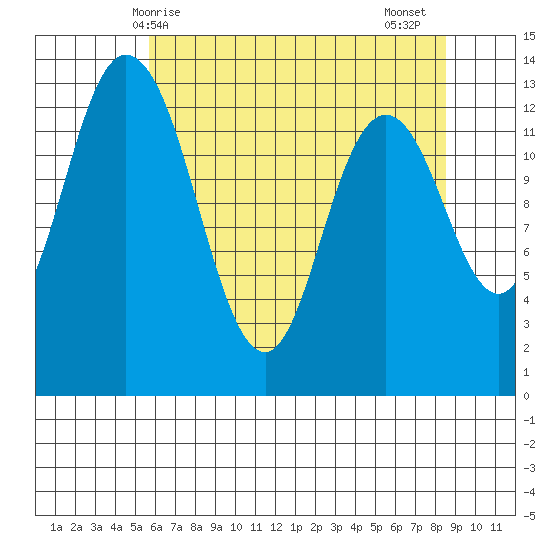 Totten Inlet tide chart for Saturday, May 8, 2021
