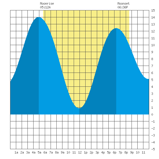 Totten Inlet tide chart for Sunday, May 9, 2021