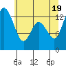Totten Inlet tide chart for Saturday, June 19, 2021