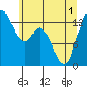 Totten Inlet tide chart for Tuesday, June 1, 2021