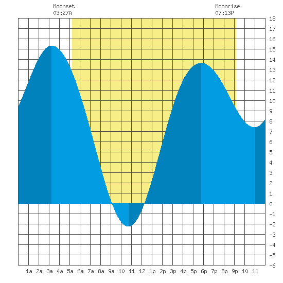 Totten Inlet tide chart for Tuesday, June 22, 2021