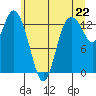 Totten Inlet tide chart for Tuesday, June 22, 2021