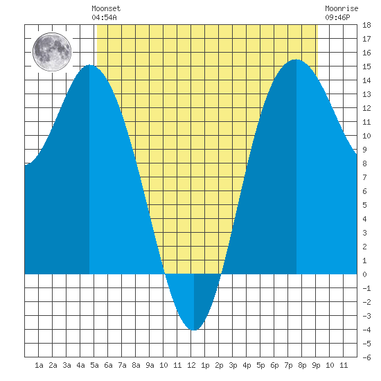 Totten Inlet tide chart for Thursday, June 24, 2021