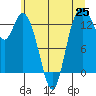 Totten Inlet tide chart for Friday, June 25, 2021