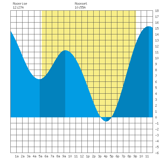 Totten Inlet tide chart for Tuesday, June 29, 2021