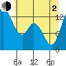 Totten Inlet tide chart for Wednesday, June 2, 2021