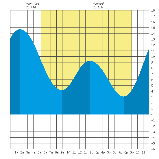 Totten Inlet tide chart for Thursday, June 3, 2021
