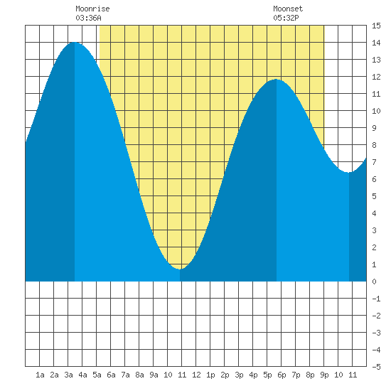 Totten Inlet tide chart for Sunday, June 6, 2021