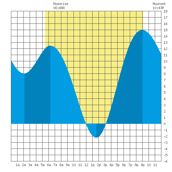 Totten Inlet tide chart for Sunday, July 11, 2021