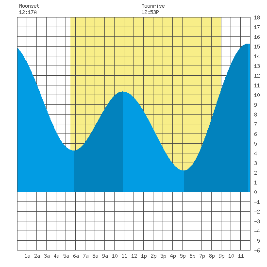 Totten Inlet tide chart for Friday, July 16, 2021