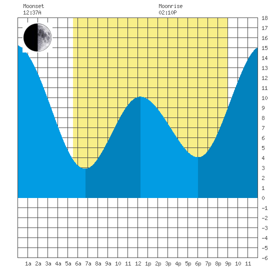 Totten Inlet tide chart for Saturday, July 17, 2021