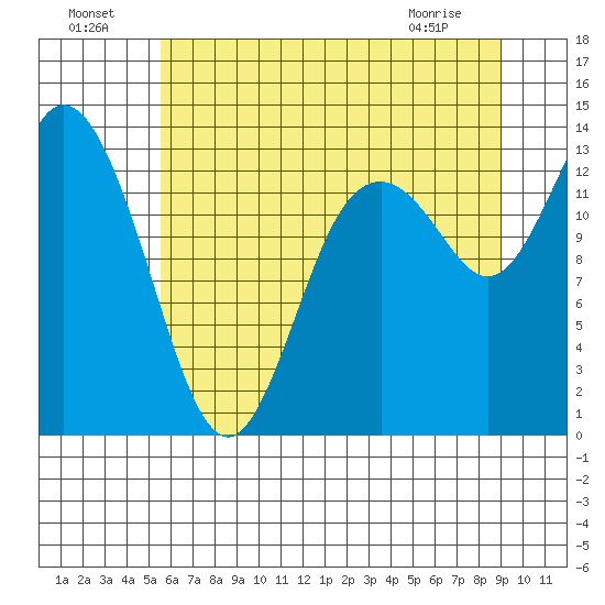 Totten Inlet tide chart for Monday, July 19, 2021