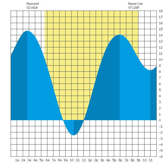 Totten Inlet tide chart for Wednesday, July 21, 2021