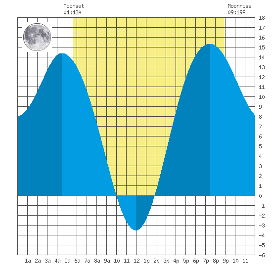 Totten Inlet tide chart for Friday, July 23, 2021