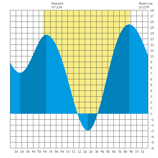 Totten Inlet tide chart for Sunday, July 25, 2021