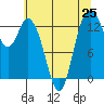 Totten Inlet tide chart for Sunday, July 25, 2021
