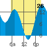 Totten Inlet tide chart for Monday, July 26, 2021