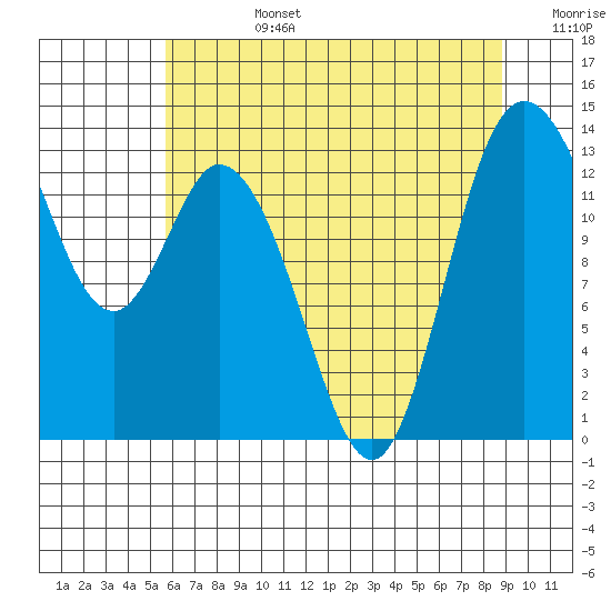 Totten Inlet tide chart for Tuesday, July 27, 2021