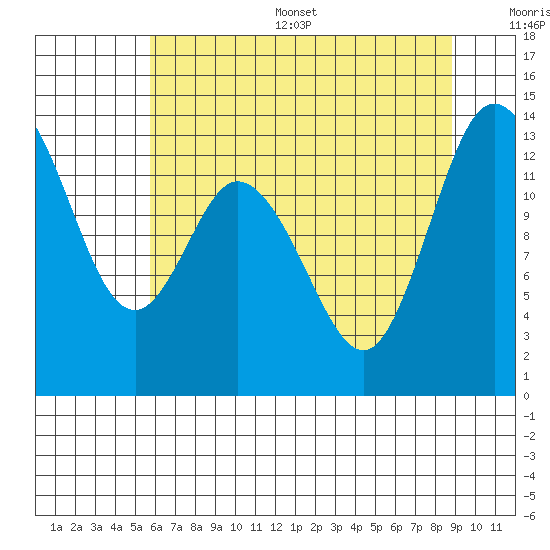 Totten Inlet tide chart for Thursday, July 29, 2021