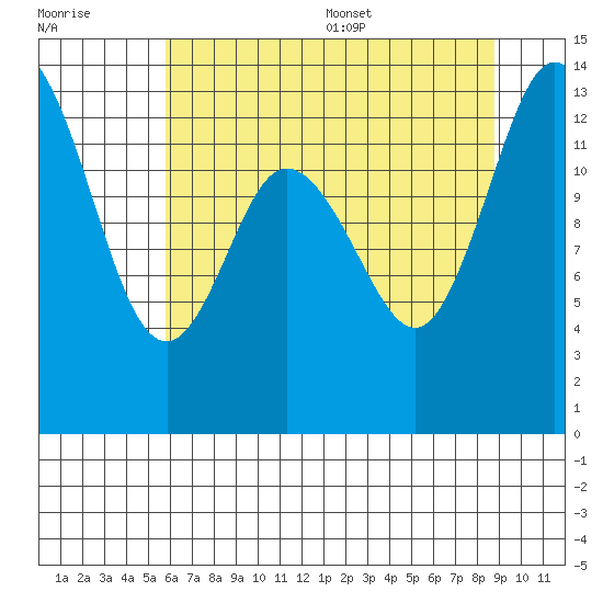 Totten Inlet tide chart for Friday, July 30, 2021