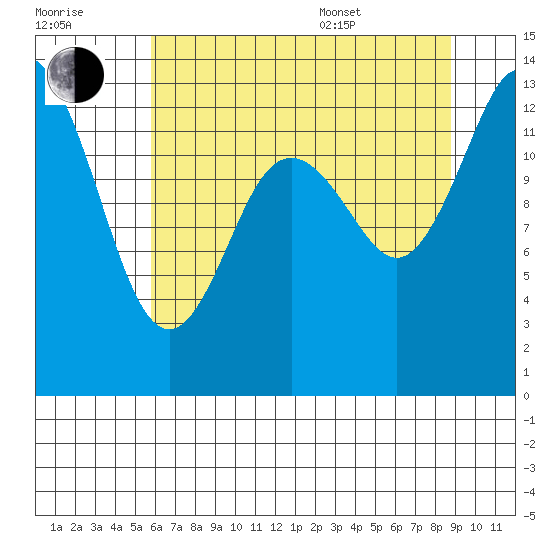 Totten Inlet tide chart for Saturday, July 31, 2021