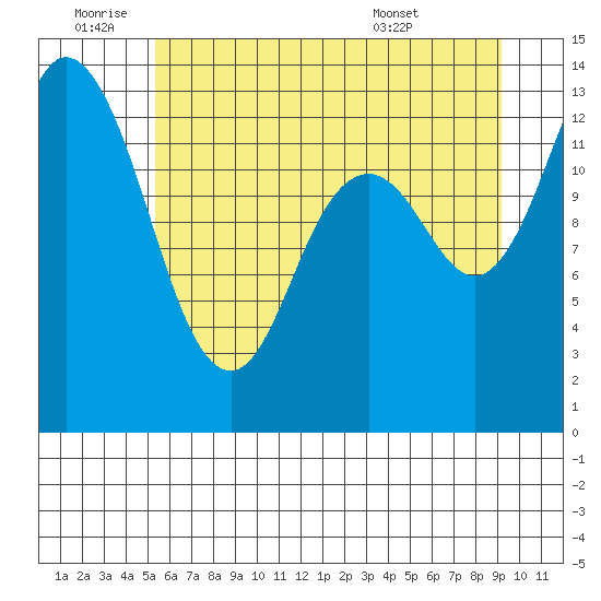 Totten Inlet tide chart for Saturday, July 3, 2021