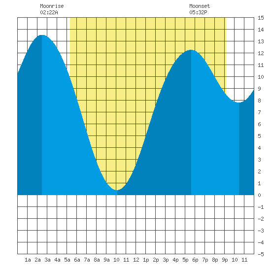 Totten Inlet tide chart for Monday, July 5, 2021