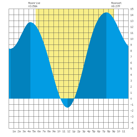 Totten Inlet tide chart for Thursday, July 8, 2021