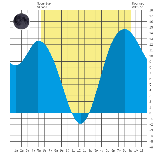 Totten Inlet tide chart for Friday, July 9, 2021