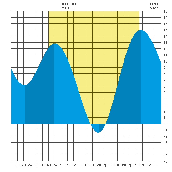 Totten Inlet tide chart for Tuesday, August 10, 2021